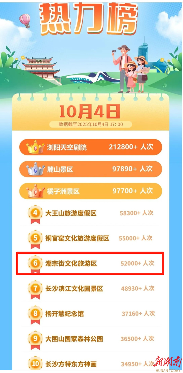 潮宗街区凭啥霸榜长沙景区热力榜？开福区通泰街街道这波守护太圈粉