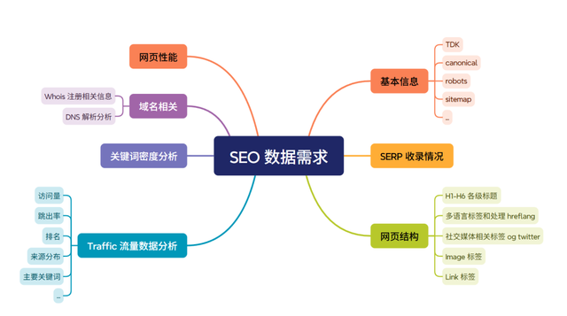 基于 Gemini 模型做 SEO Agent 简单实战
