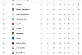 英超归来！回顾英超元年的积分榜：曼联冠军，3-5名均已降级图片