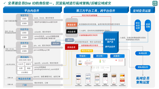会员体系只盯私域难增长，打通全域是关键