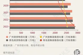 再度出手，广州能否重回全国前四？图片