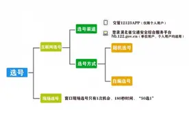 车牌选号攻略来了，建议收藏！图片