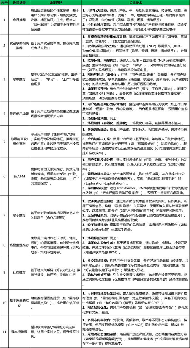 音乐类APP的AI智能推荐场景思考