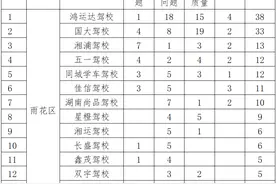 曝光！8月，长沙107家驾校被投诉图片