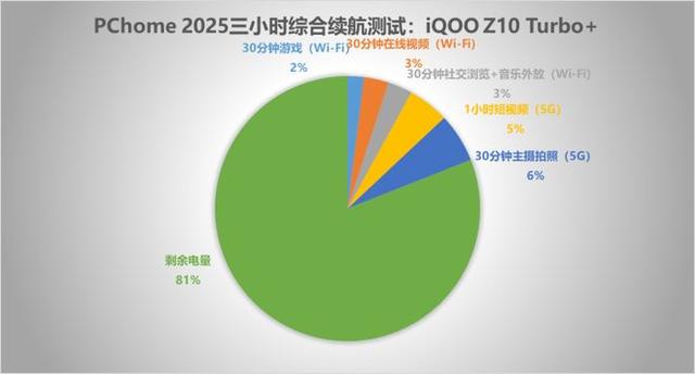 iQOO Z10 Turbo+性能续航体验 双王炸名不虚传