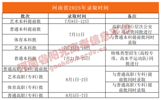 河南：普通本科批录取开始