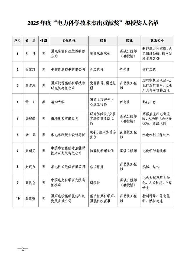 111位！这项年度获奖名单公示