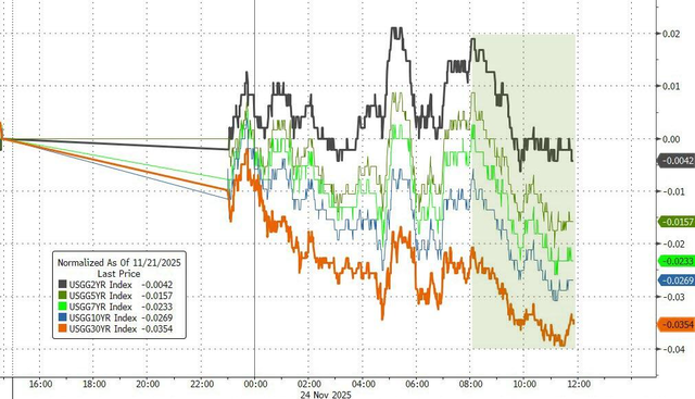 “鲍威尔盟友”连续发声支持降息，市场对美联储12月降息预期大幅升至80%