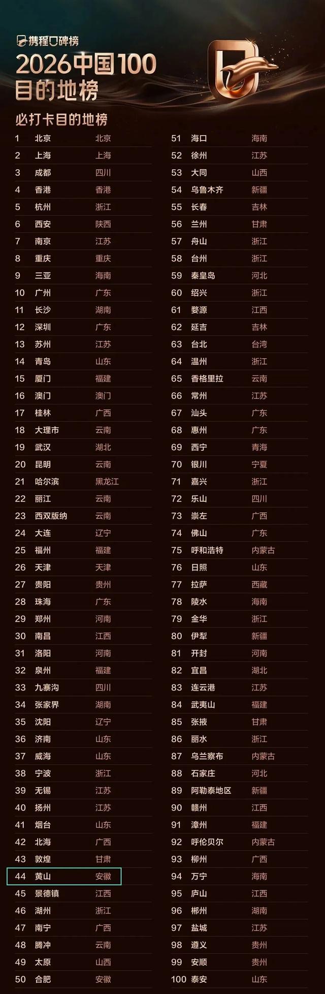 黄山，上榜“全球50”！