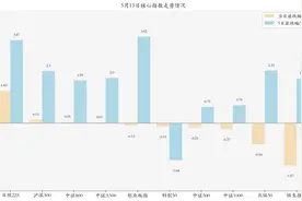 5月13日ETF晚报丨多只光伏ETF上涨，机构称行业报表端底部已现；港股红利主题ETF年内“吸金”超百亿元图片