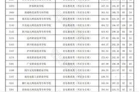 四川省2024年普通高等学校艺术体育类专业招生专科批调档线出炉图片
