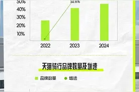骑行经济崛起，今年以来天猫骑行品类成交增长78%，8个品牌成交破亿元图片