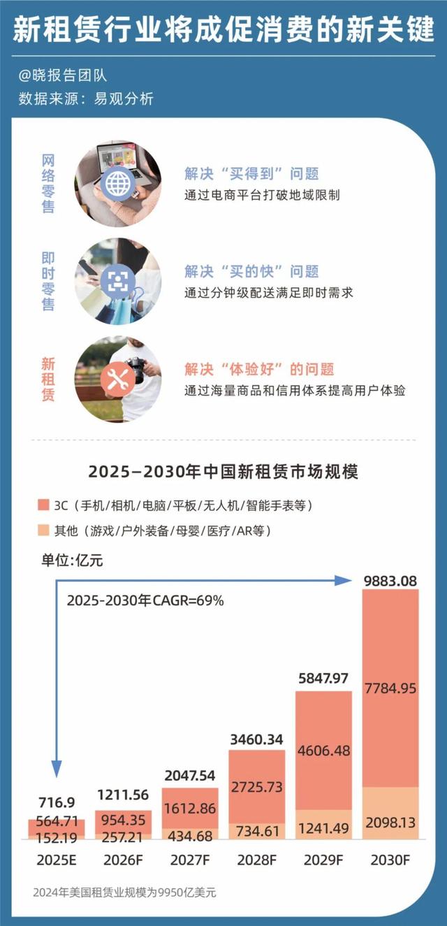 订单激增348%，年轻人用租赁爆改旅游
