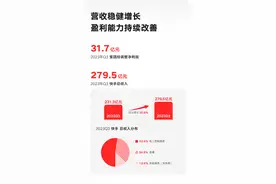快手发布2023年Q3业绩：总营收279.5亿元，集团经调整净利润31.7亿元图片