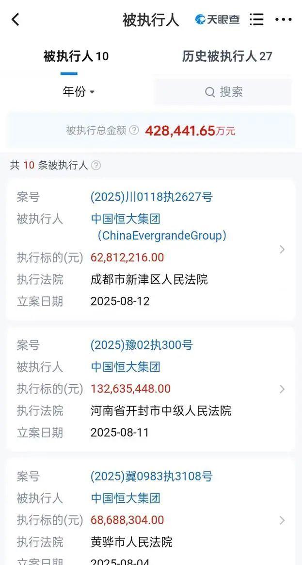 恒大3500亿窟窿只填20亿 资产剩多少