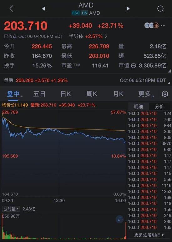 OpenAI拟入股AMD，股价暴涨23%