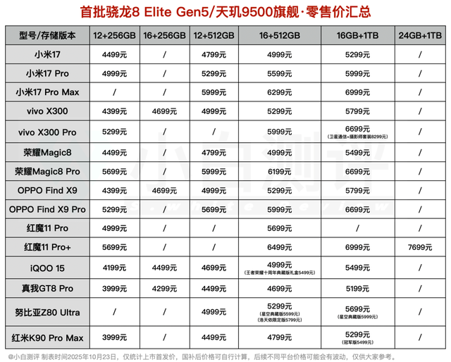 3999起 红米K90ProMax发布 | 首批骁龙8EliteGen5/天玑9500价格汇总
