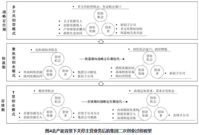 去产能背景下企业如何“腾笼换鸟”：从资源编排到二次创业——基于济钢集团的案例分析