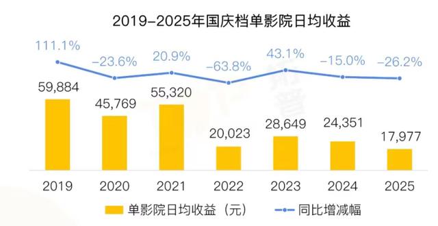 史上最低票价“唤”不来国庆档爆款