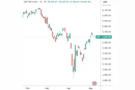 美股何以硬抗特朗普冲击？上市公司近三个月豪掷超5000亿美元回购计划图片