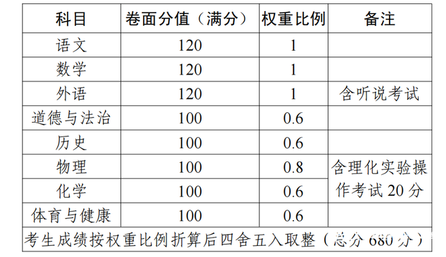东莞拟进行中考改革，总分680分，生物地理成绩不计入总分