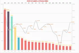 南财有数丨外贸20强城市半年画像：深圳重回外贸第一城，谁是下一个增长黑马？图片