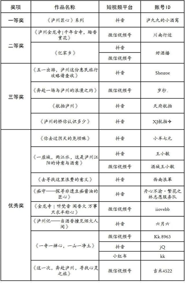 获奖公示！“Hello 泸州”短视频大赛终评结果出来啦!