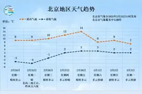 本周大回暖来了，北京第一波迎春赏花预报图片