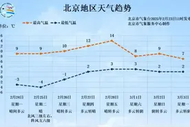 本周大回暖来了，北京第一波迎春赏花预报图片