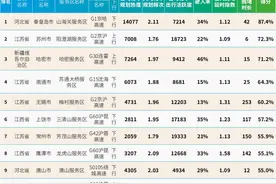 你知道吗？我国高速公路有7000多个服务区，湖北服务区驶入率排名第9图片