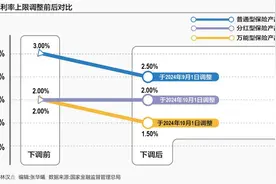 人身险产品预定利率下调 分红险产品吸引力增强图片