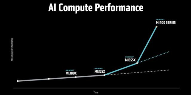 苏妈联手OpenAI，AMD发布3nm怪兽MI355X，性能碾压英伟达B200