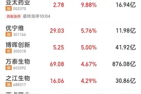 猴痘概念板块活跃，海辰药业、亚太药业涨停！公司回应来了图片