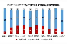 7月房价出炉：七月流火刚至，地产寒意渐深图片