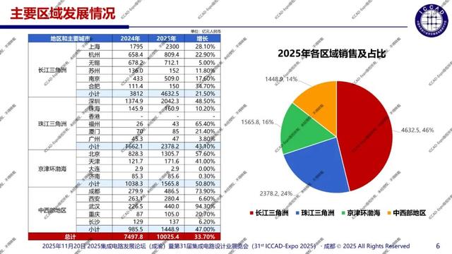 ICCAD-Expo 2025 魏少军教授官方报告：技术创新驱动设计产业升级