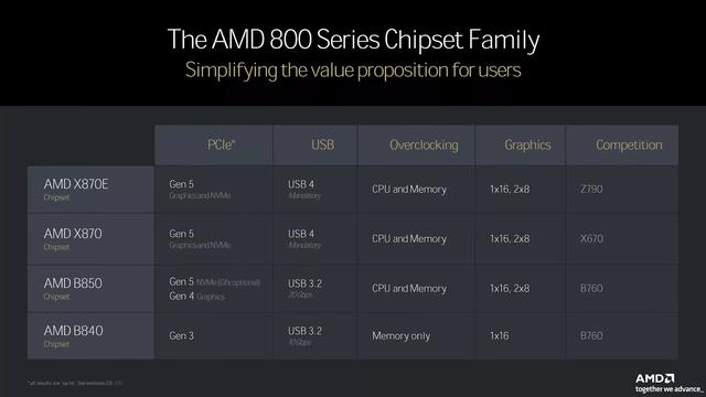 AMD逐步淘汰B650芯片组 B850新晋主流AM5平台