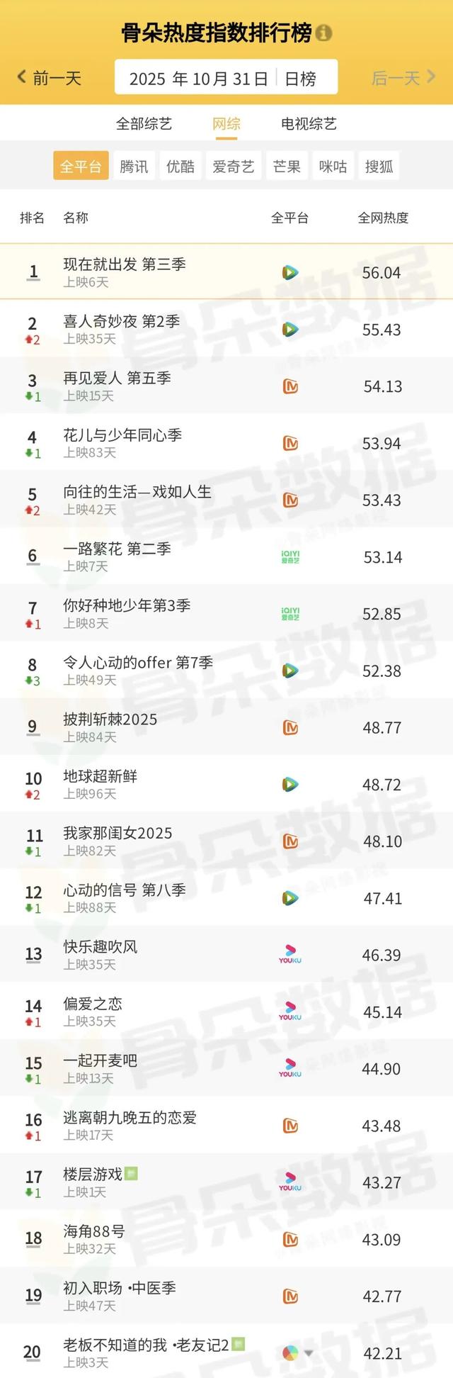 骨朵榜单丨2025年10月31日剧综热度指数表现