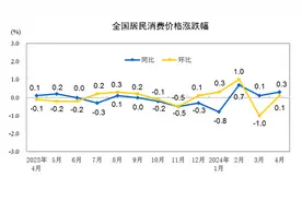 分析｜4月CPI同比涨幅温和回升，PPI连续6个月环比下跌图片