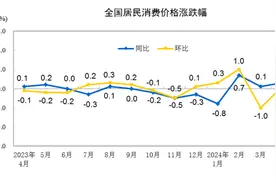 分析｜4月CPI同比涨幅温和回升，PPI连续6个月环比下跌图片