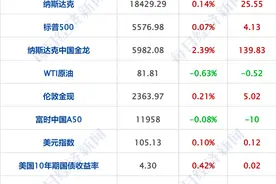 财经早参丨特斯拉十连涨，贝佐斯卖出超8亿美元亚马逊股票；彻查！国务院食安办回应油罐车事件；微信公众号能改标题了；欧洲杯西班牙2-1战胜法国图片