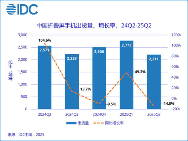 华为砍下第一！二季度中国手机市场出货量达6896万台