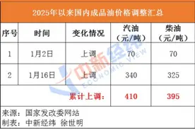 国内油价有望结束“二连涨”图片