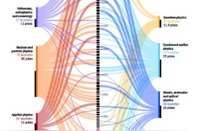 诺奖2024｜华人获奖最多的物理学奖今晚将花落谁家？图片