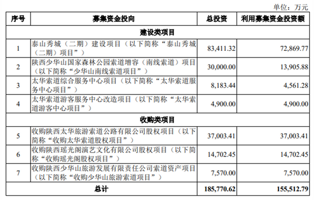 陕西旅游唱着《长恨歌》上会，过半募资投向泰山秀城
