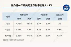 美元存款大比拼：1年期收益率竟相差4.56倍，怎么选更划算？图片