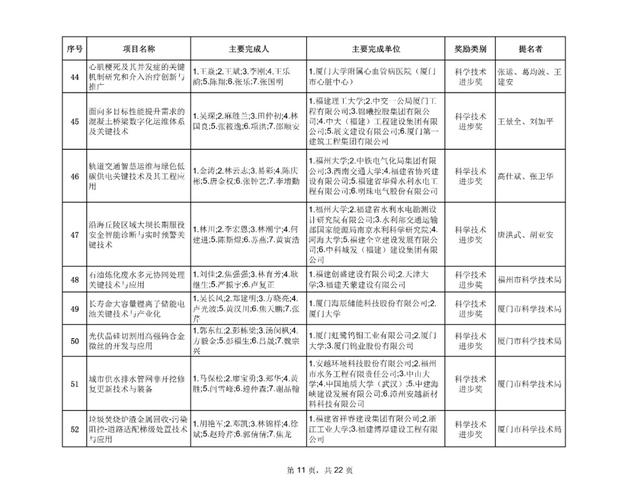 最新！福建省科学技术奖评审结果公示