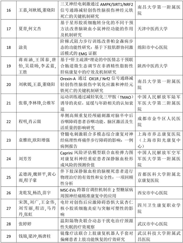 关于《2025中国康复医学会综合学术年会高质量论文集》评审收录结果的通报