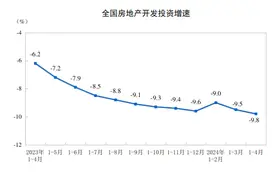 国家统计局：1-4月份全国房地产开发投资30928亿元，同比下降9.8%图片