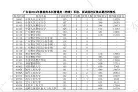 广东2024高招提前批本科征集志愿结束，19日起本科批投档图片