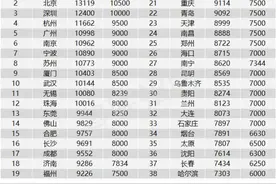报告：三季度38城平均招聘月薪10058元，金融业领先图片